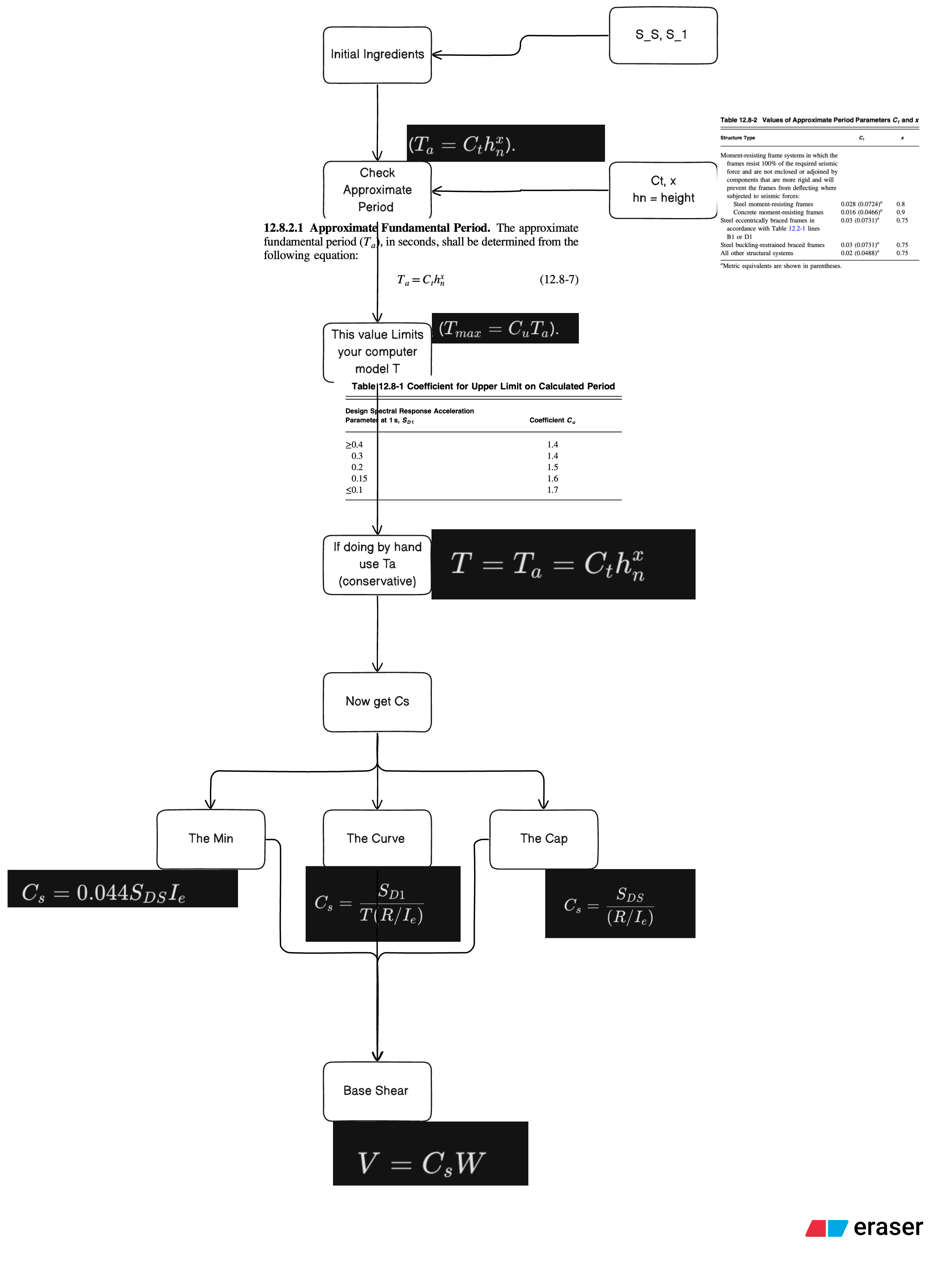 Earthquake Loading Protocol