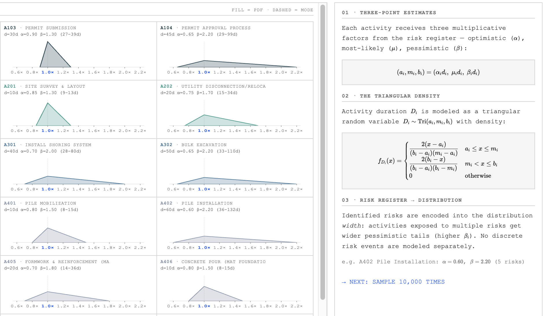 Monte Carlo triangular activity-duration distributions