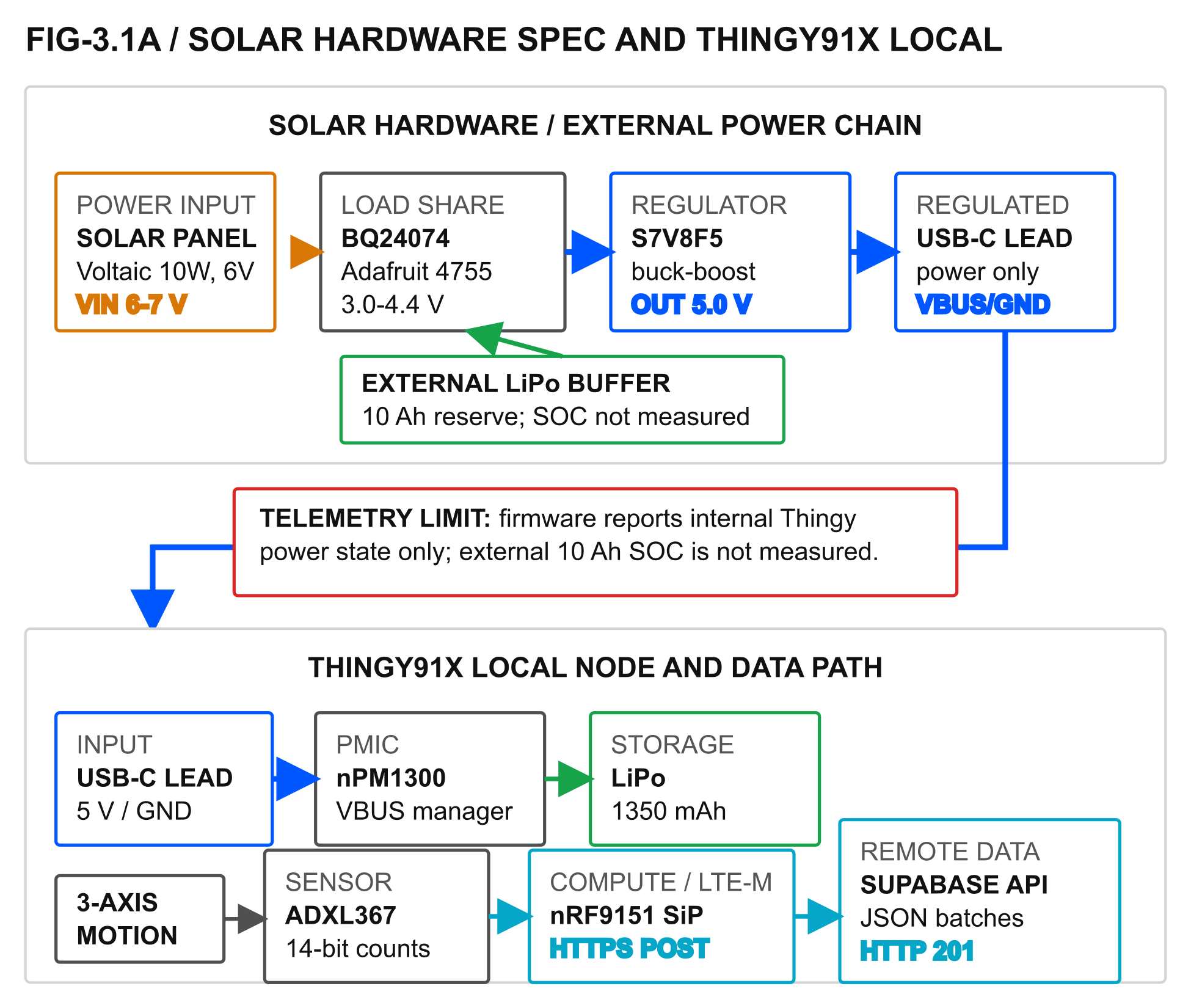PR-SHM sensor node hardware architecture